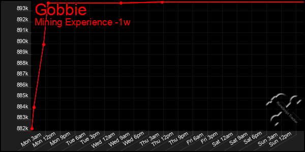Last 7 Days Graph of Gobbie