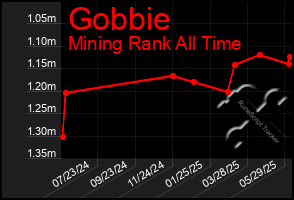Total Graph of Gobbie