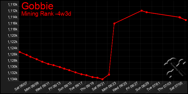 Last 31 Days Graph of Gobbie