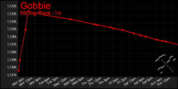 Last 7 Days Graph of Gobbie