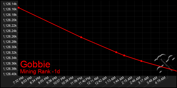 Last 24 Hours Graph of Gobbie