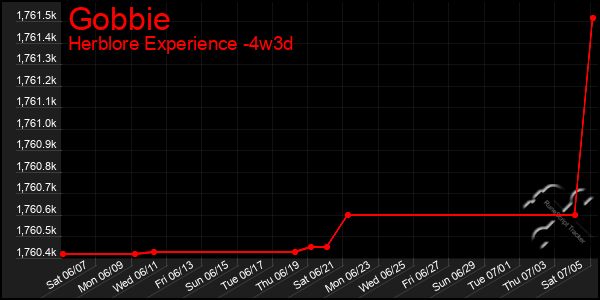 Last 31 Days Graph of Gobbie