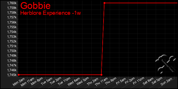 Last 7 Days Graph of Gobbie