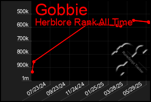 Total Graph of Gobbie