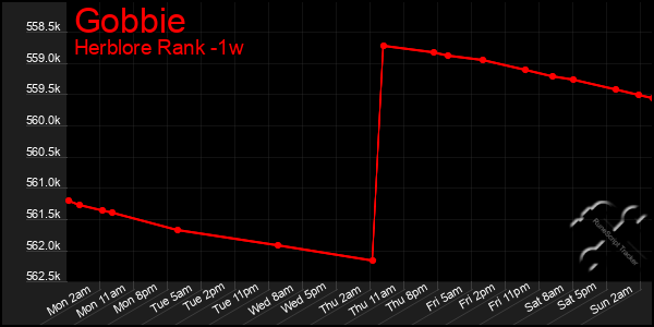 Last 7 Days Graph of Gobbie