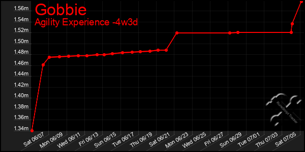 Last 31 Days Graph of Gobbie