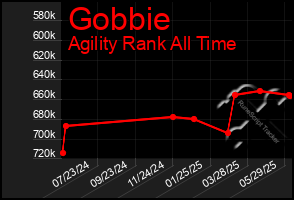 Total Graph of Gobbie