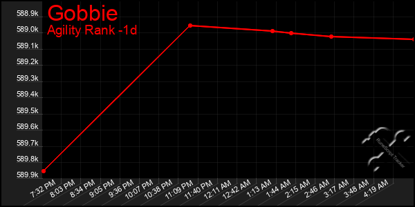 Last 24 Hours Graph of Gobbie