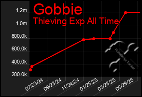 Total Graph of Gobbie
