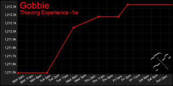 Last 7 Days Graph of Gobbie