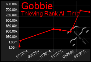 Total Graph of Gobbie