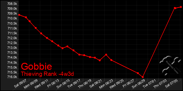 Last 31 Days Graph of Gobbie