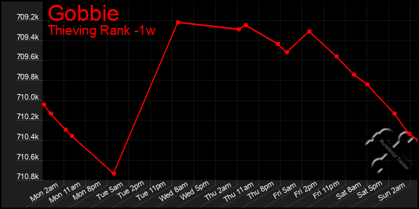 Last 7 Days Graph of Gobbie