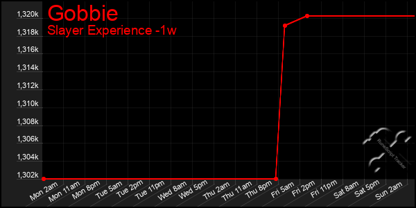 Last 7 Days Graph of Gobbie