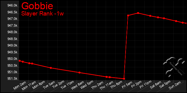 Last 7 Days Graph of Gobbie