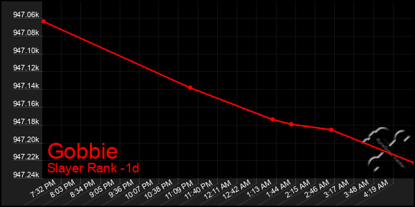 Last 24 Hours Graph of Gobbie