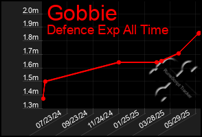 Total Graph of Gobbie