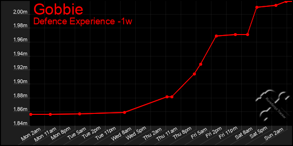 Last 7 Days Graph of Gobbie