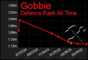 Total Graph of Gobbie