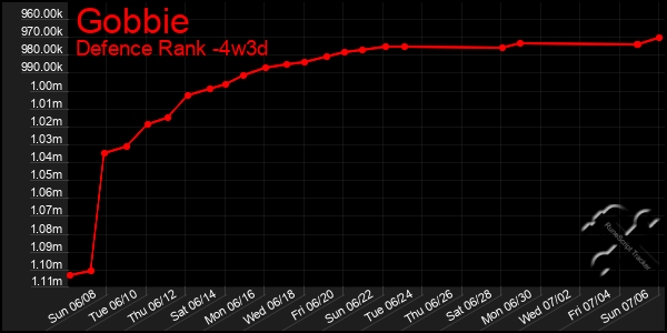 Last 31 Days Graph of Gobbie