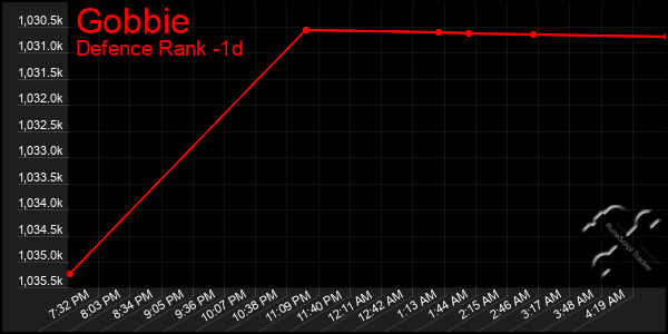Last 24 Hours Graph of Gobbie