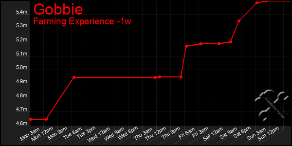 Last 7 Days Graph of Gobbie