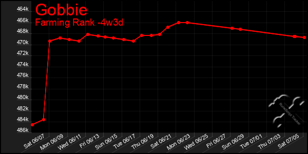 Last 31 Days Graph of Gobbie