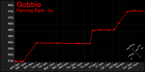 Last 7 Days Graph of Gobbie