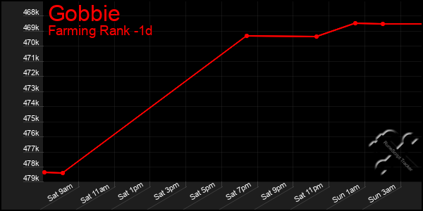 Last 24 Hours Graph of Gobbie