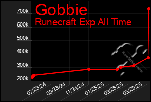 Total Graph of Gobbie