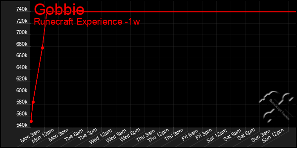 Last 7 Days Graph of Gobbie