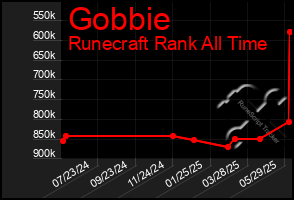 Total Graph of Gobbie