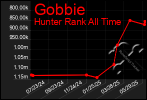 Total Graph of Gobbie