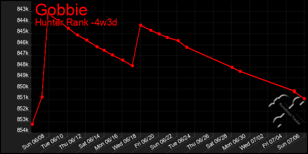 Last 31 Days Graph of Gobbie