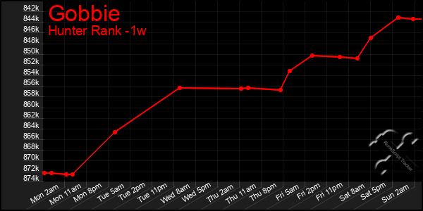 Last 7 Days Graph of Gobbie