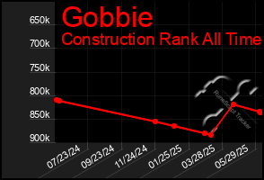 Total Graph of Gobbie