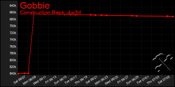 Last 31 Days Graph of Gobbie