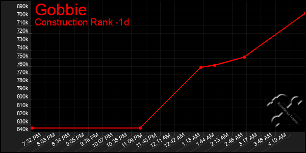 Last 24 Hours Graph of Gobbie