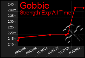 Total Graph of Gobbie