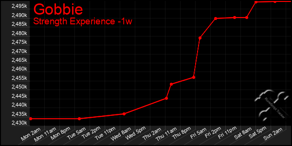 Last 7 Days Graph of Gobbie