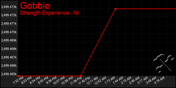 Last 24 Hours Graph of Gobbie