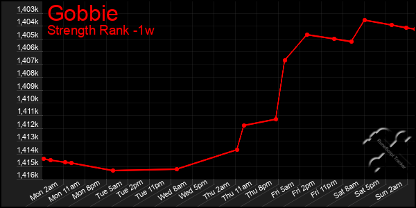 Last 7 Days Graph of Gobbie