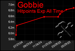 Total Graph of Gobbie