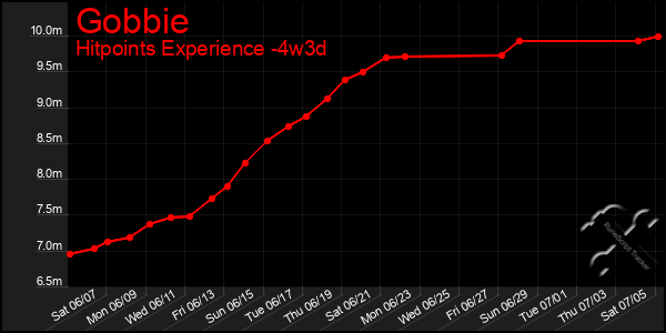 Last 31 Days Graph of Gobbie