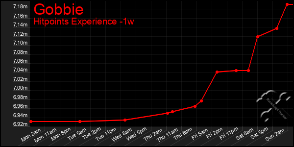 Last 7 Days Graph of Gobbie
