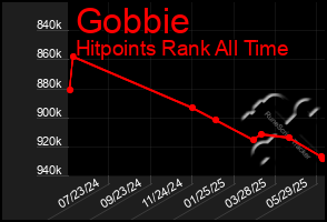 Total Graph of Gobbie