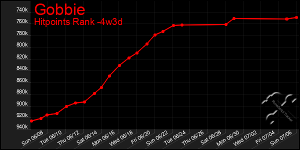 Last 31 Days Graph of Gobbie
