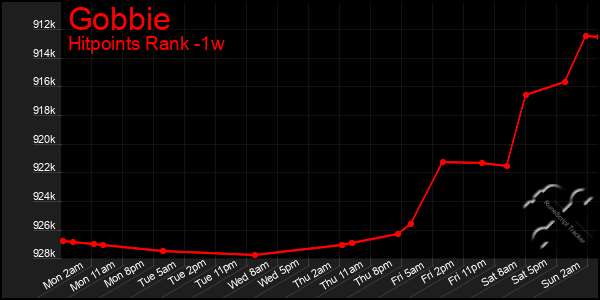 Last 7 Days Graph of Gobbie