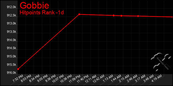 Last 24 Hours Graph of Gobbie