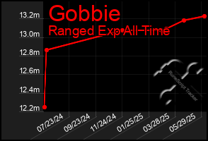 Total Graph of Gobbie